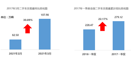 4月库存预警回落 一季度二手车销量增22.17%