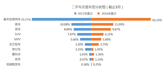 4月库存预警回落 一季度二手车销量增22.17%