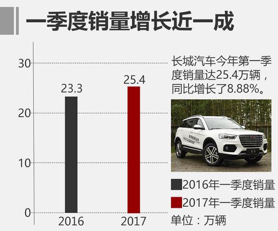 长城一季度营收增长11%，4款新车将上市