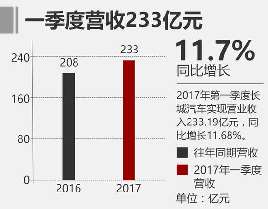 长城一季度营收增长11%，4款新车将上市