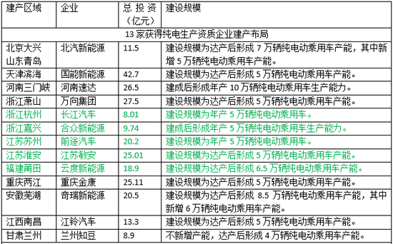 13家新造车势力在建电动车厂揭秘