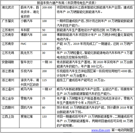 13家新造车势力在建电动车厂揭秘