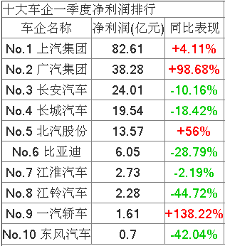 自主品牌盈利承压