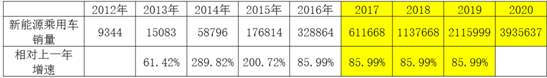 图：新能源乘用车的销量，其中黄色项为预测值