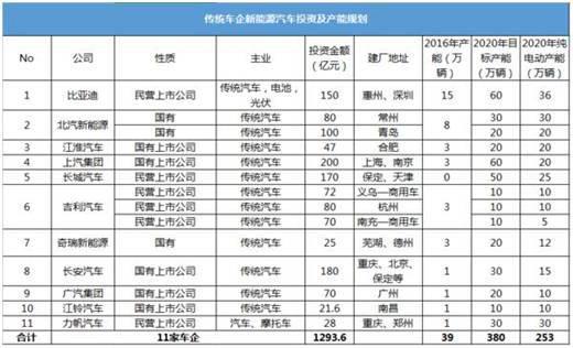 中国新能源汽车企业已超过200家 90%将被淘汰 