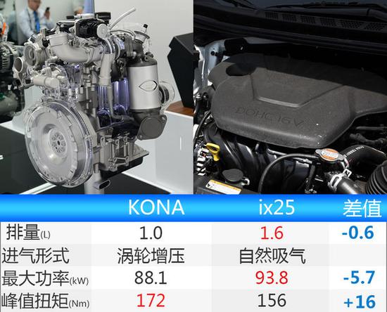 现代全新小型SUV曝光 年内重庆工厂投产-图1