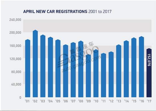 新消费税执行 英国4月汽车销量下滑近20% 