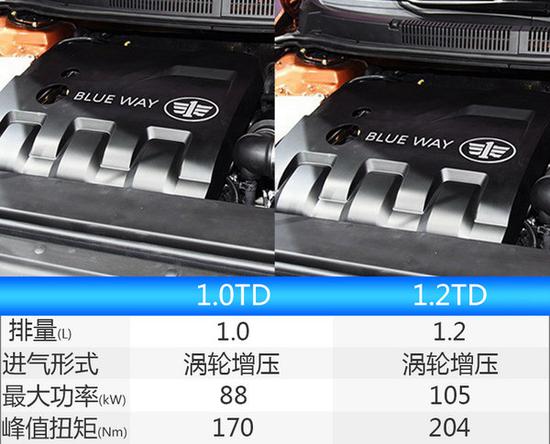 骏派两款新SUV信息曝光 搭1.0T/1.2T引擎-图1
