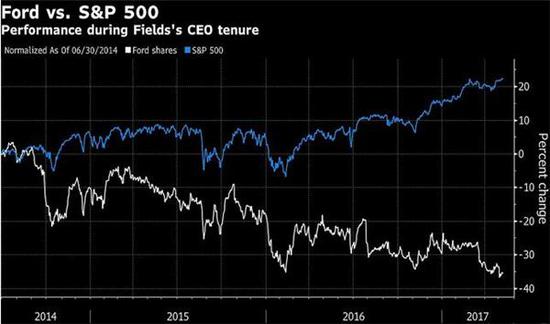 福特董事会因财收下降质询CEO 