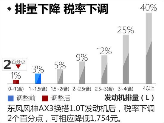 东风风神AX3换搭“小排量” 售价下降（图）-图4
