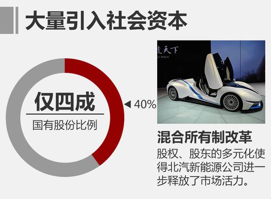 北汽新能源B轮拟融资80亿 将推多款新车