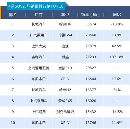 二季度市场再“洗牌” 4月销量前10名SUV盘点 