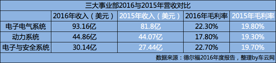 德尔福三大事业部2015与2016营收对比 别唱衰内燃机 德尔福拆分的不止传统动力