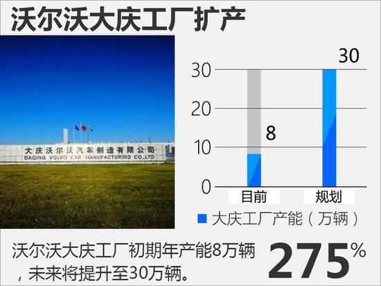 沃尔沃大庆工厂将扩产4倍投产新XC90-图3