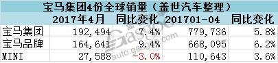 多款车型需求强劲 电动车累销增八成