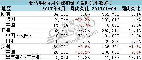 宝马集团4月在华增幅最大 美德现两位数跌幅