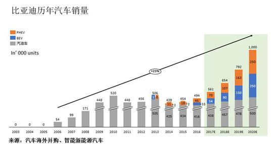 比亞迪歷年汽車(chē)銷(xiāo)量