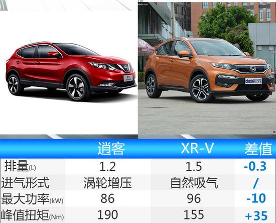 东风日产逍客2017款上市配置起售价与现款相同