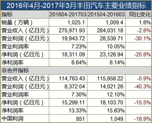 丰田PK大众谁业绩更强?终极答案揭晓