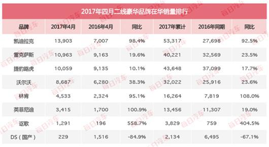 二线豪华品牌相互紧咬渐成常态