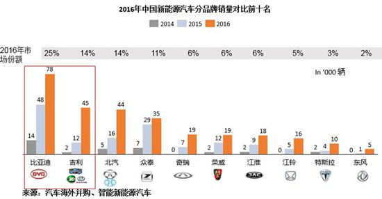 2016年中國(guó)新能源汽車(chē)品牌銷(xiāo)量對(duì)比