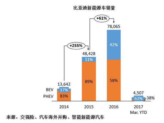 比亞迪新能源車(chē)銷(xiāo)量