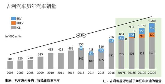 吉利汽車(chē)歷年汽車(chē)銷(xiāo)量