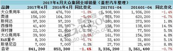 大众集团4月销量 今年在华首次增长 