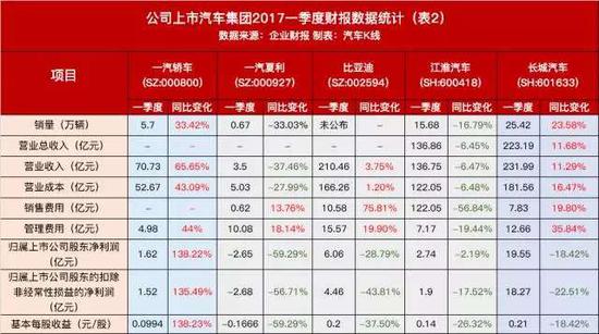 车企Q1季报:从日赚9000万到日亏870万 