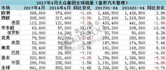 大众集团4月销量 今年在华首次增长 