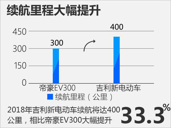 吉利技术能力升级 将推续航400公里纯电动车-图1