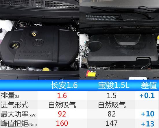 长安全新凌轩售价曝光 售价7.98万元起-图7