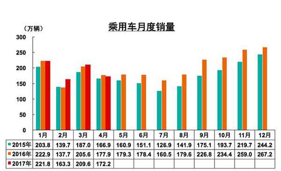 ,4月乘用车产销量 4月乘用车产销低于同期 中国品牌逐步重视品牌建设