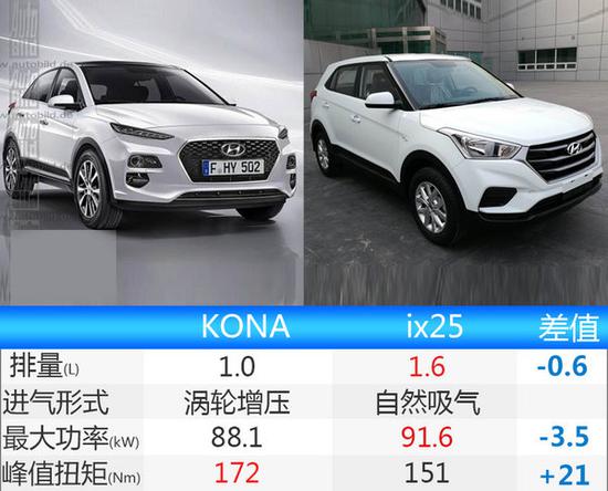 北京现代年内推三款新SUV  竞争缤智/CR-V-图3