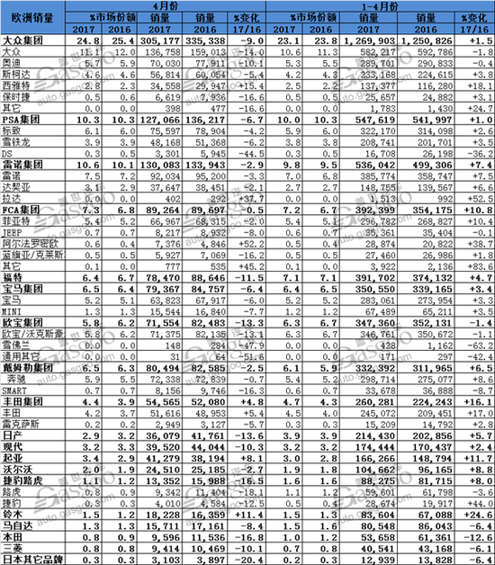 销量,欧洲4月汽车销量,欧洲乘用车销量,德国汽车销量,大众欧洲销量 欧洲4月乘用车销量整体下滑 英国跌幅近20%