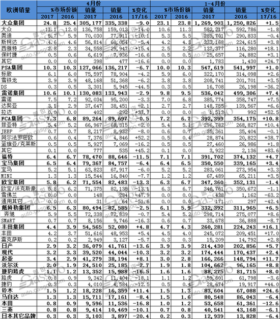 欧洲4月乘用车销量整体下滑 英国跌幅近20%