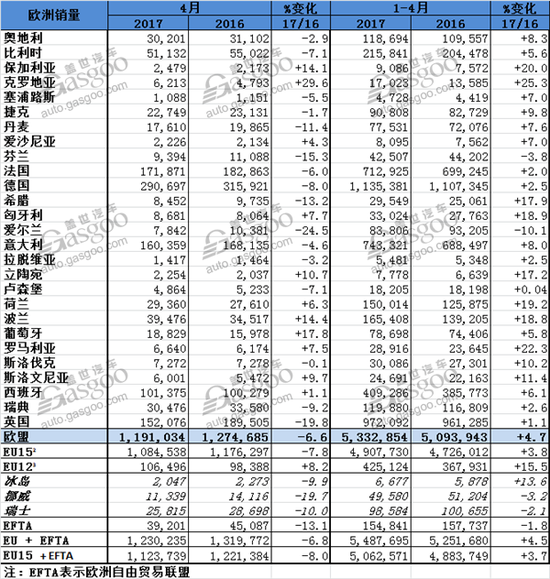 销量,欧洲4月汽车销量,欧洲乘用车销量,德国汽车销量,大众欧洲销量 欧洲4月乘用车销量整体下滑 英国跌幅近20%