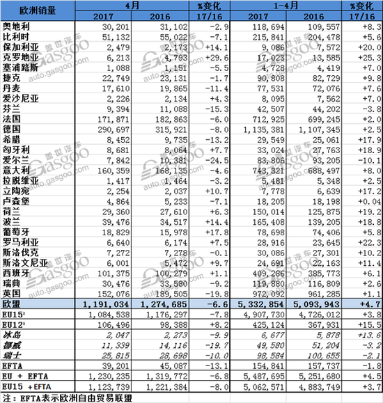 欧洲4月乘用车销量整体下滑 英国跌幅近20%