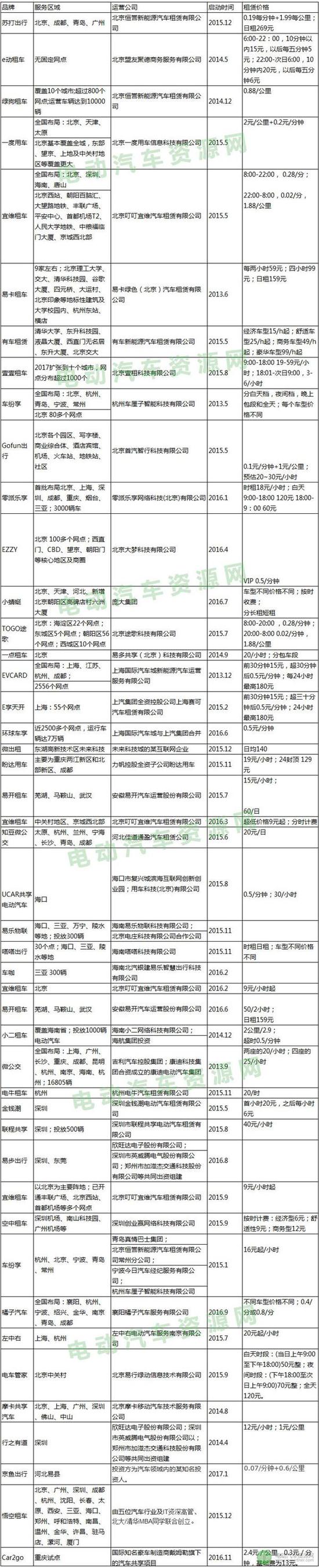 40余家新能源汽车分时租赁信息一览