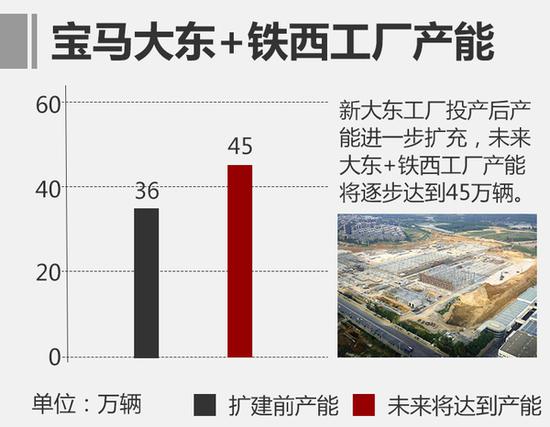 宝马在华强化本土生产 工厂产能将增25%