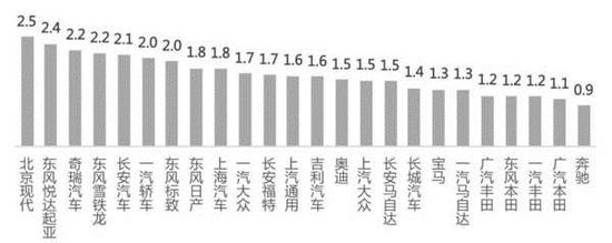 2017年一季度中國汽車市場庫存研究報告