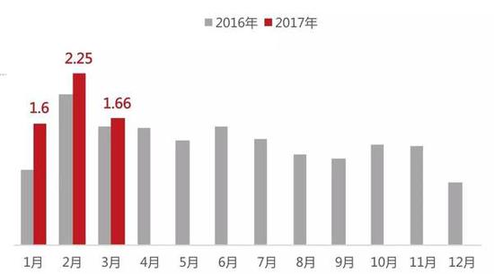 2017年一季度中國汽車市場庫存研究報告
