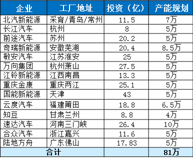 车企准入申请:新建纯电动乘用车新增规定