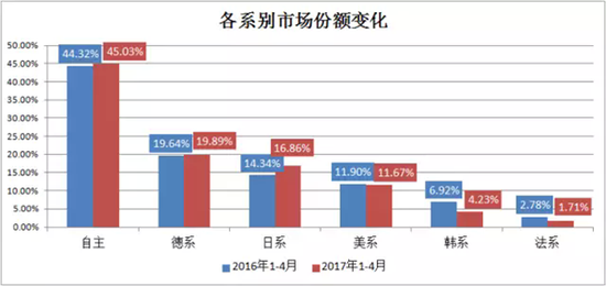 韩、法系丢失的市场份额 日系吃掉近70% 