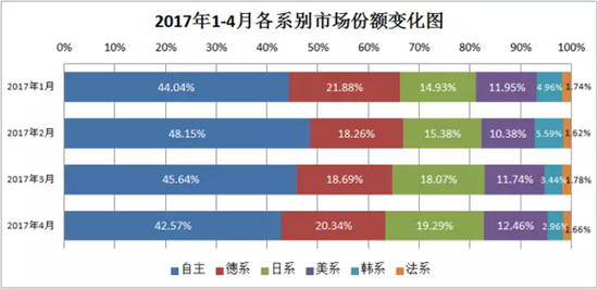 韩、法系丢失的市场份额 日系吃掉近70% 