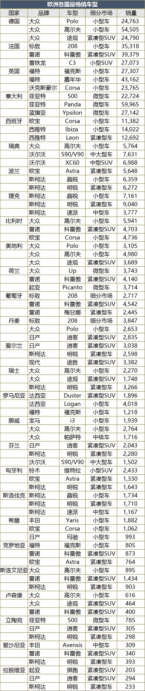 他山之石：欧洲各国什么车最畅销？