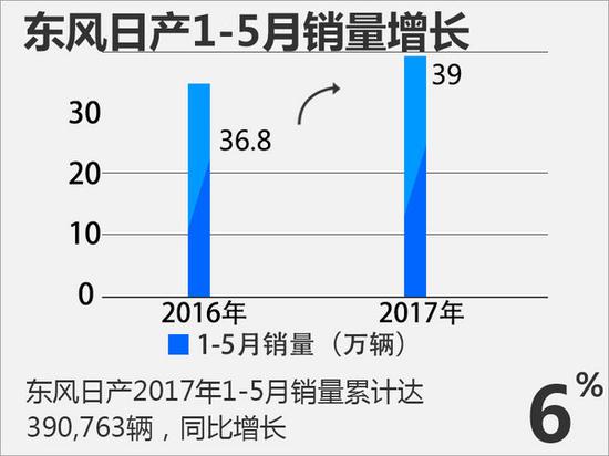 东风日产前5月销量破39万辆 同比增长6%-图2