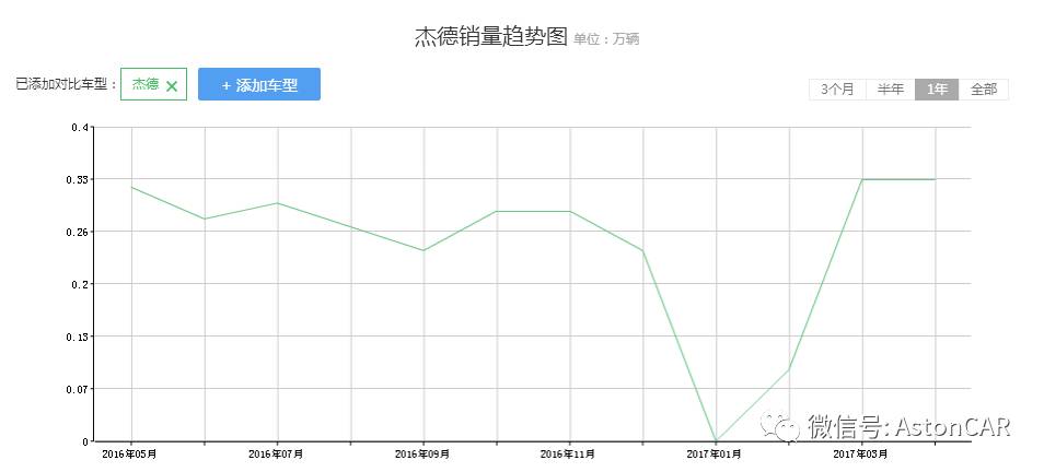 本田杰德：成也六座、败也六座？