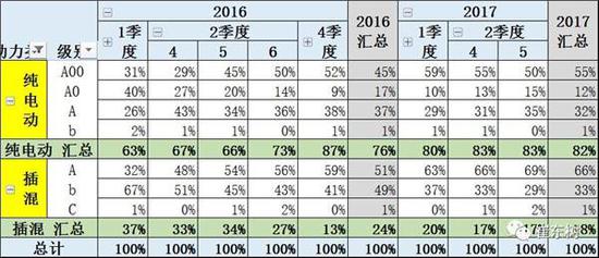 5月新能源车格局全解：销售结构快速变化 