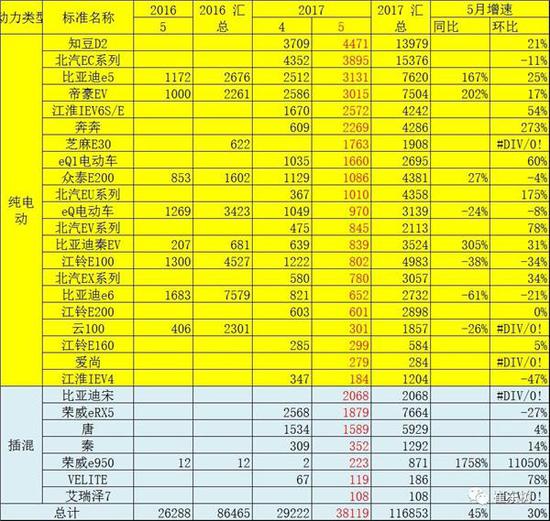 ,5月新能源车销量,新能源乘用车销量,5月汽车销量 5月新能源车格局全解:销售结构快速变化